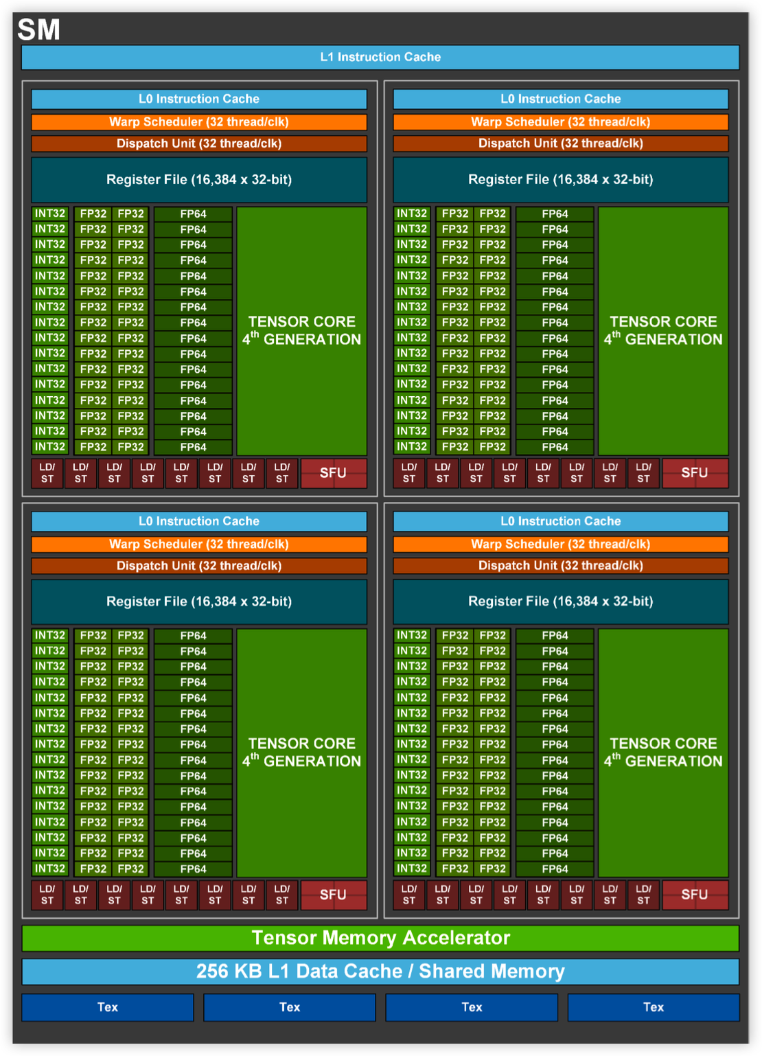 GH100 Streaming Multiprocessor(SM), Source: NVIDIA H100  WhitePaper