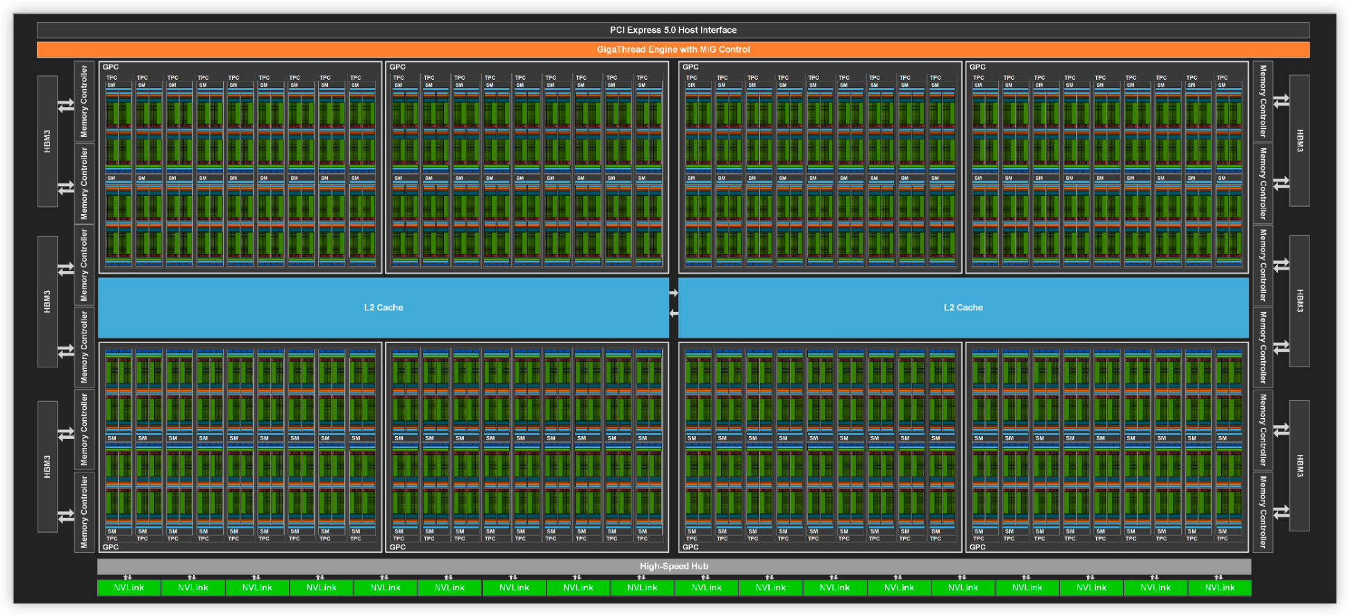 GH100 Full GPU with 144 SMs, Source: NVIDIA H100 WhitePaper