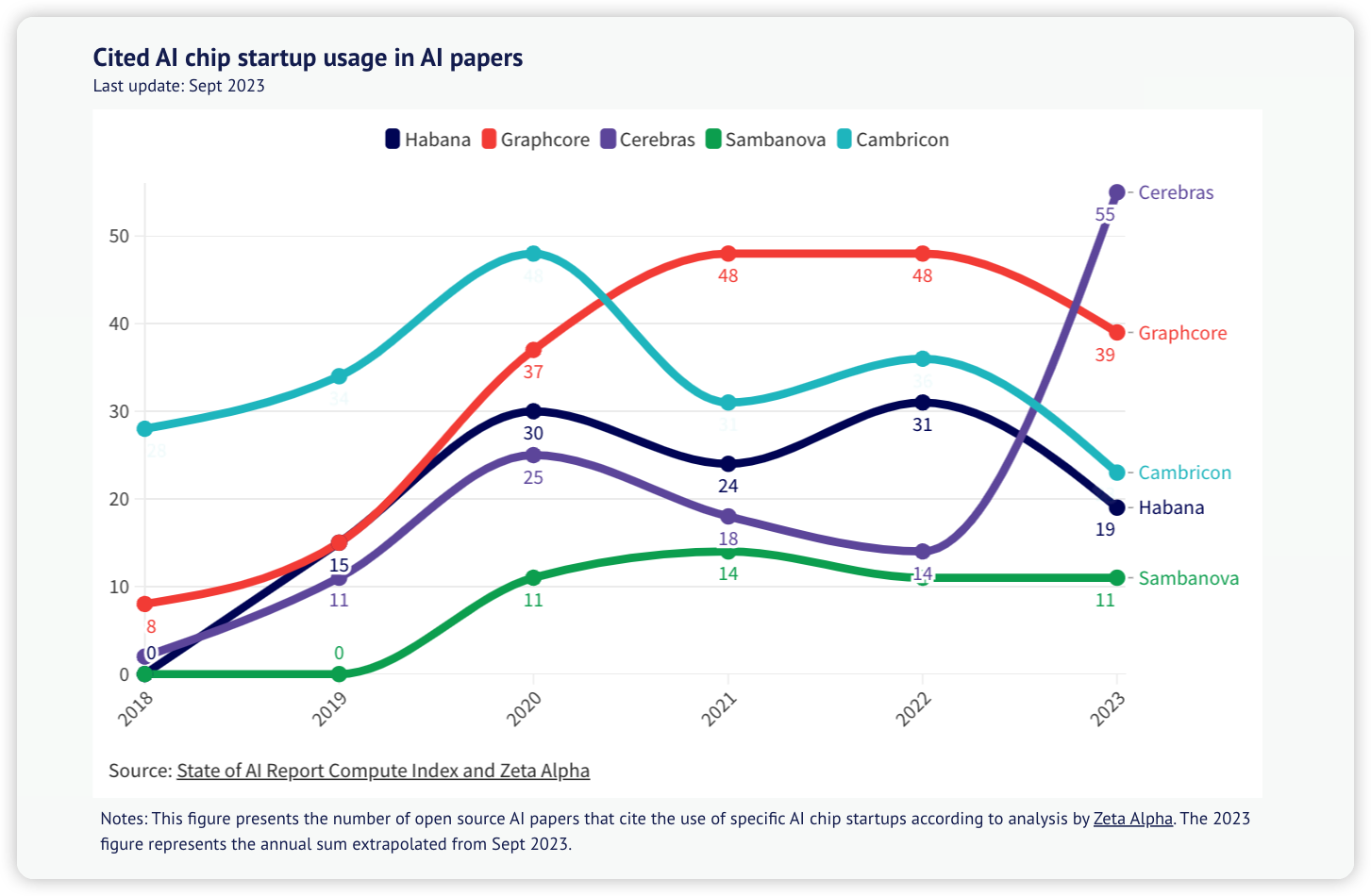Cited AI chip startup usage in AI papers, Source: State of AI Report Compute Index