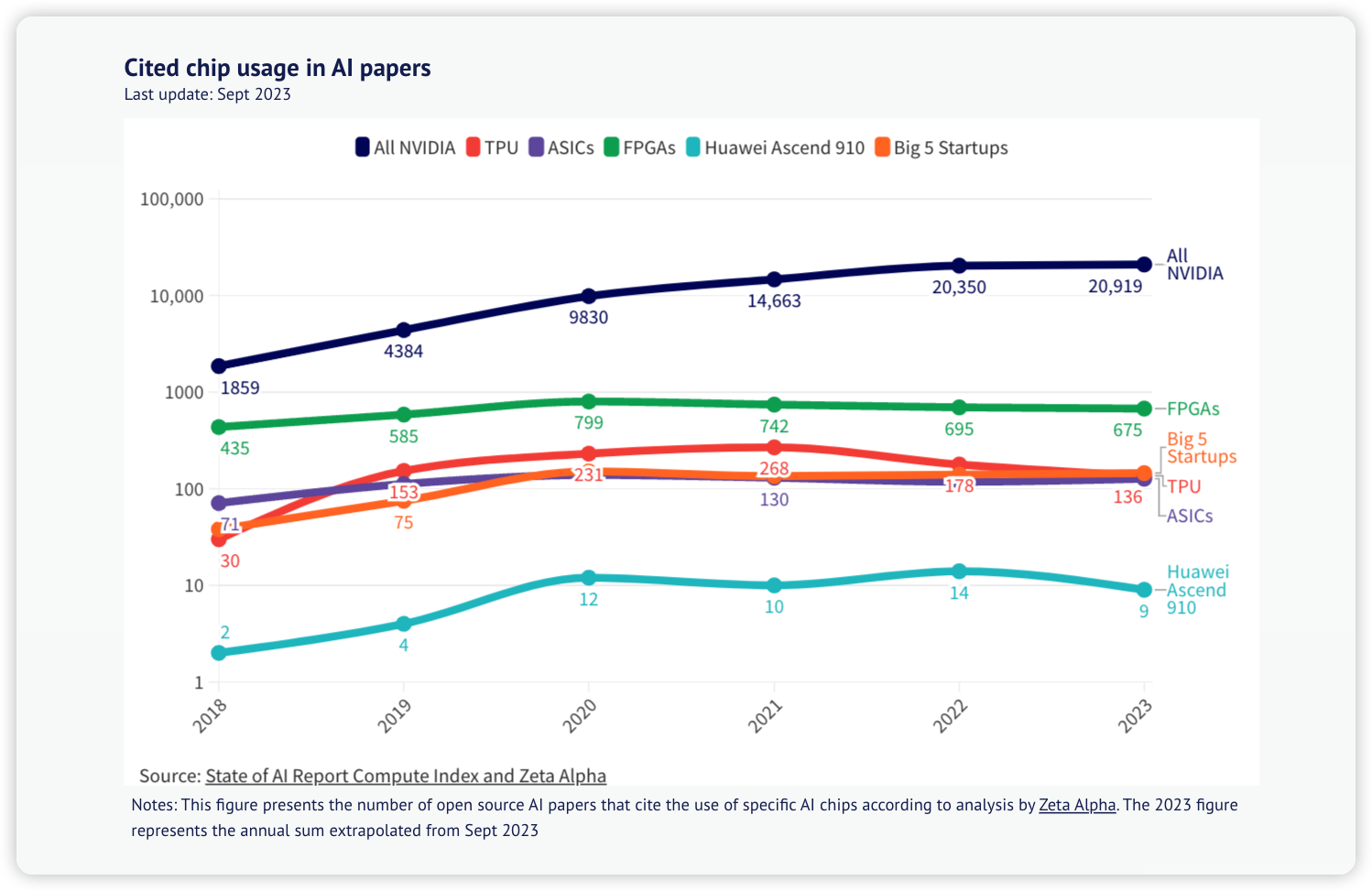 Cited chip usage in AI papers, Source: State of AI Report Compute Index