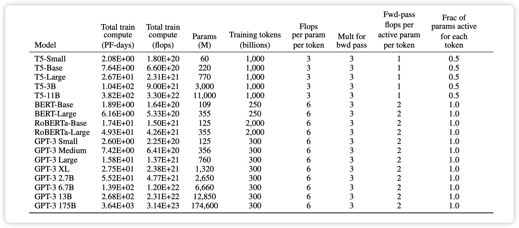 Total Compute Used to Train Language Models, Source: GPT-3 Paper