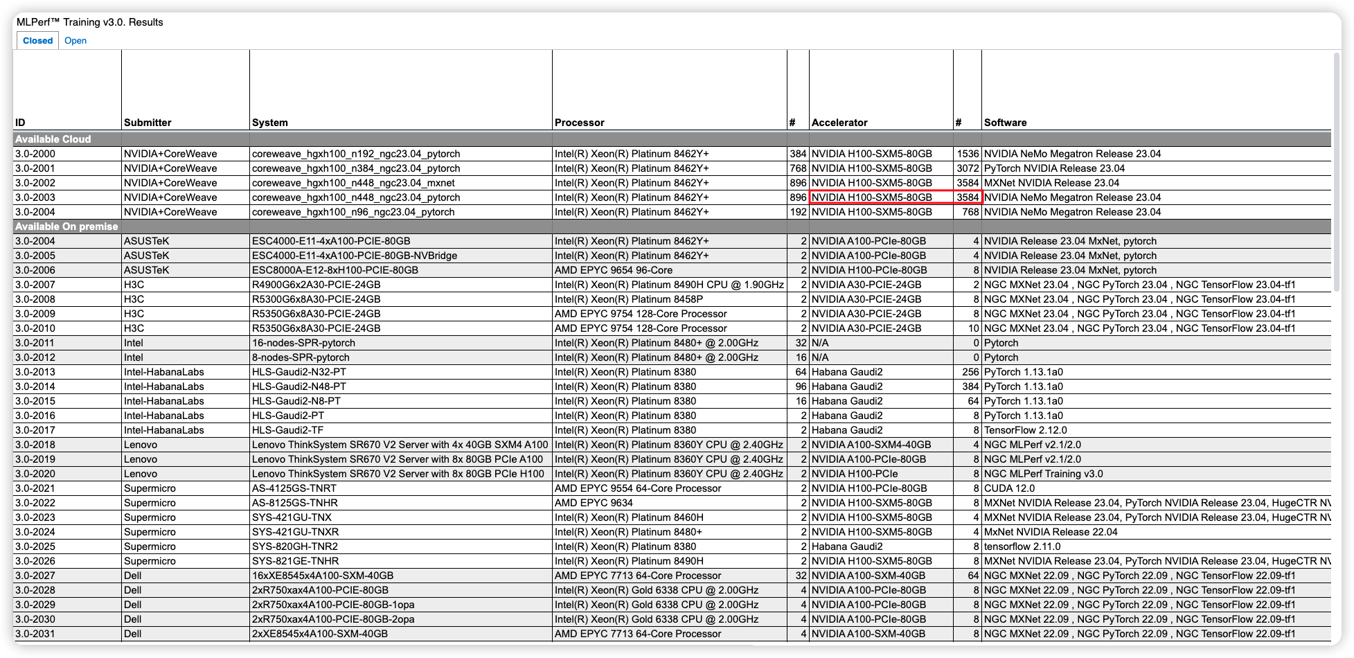 MLPerf Training Benchmark v3.0 Results, Source: MLCommons