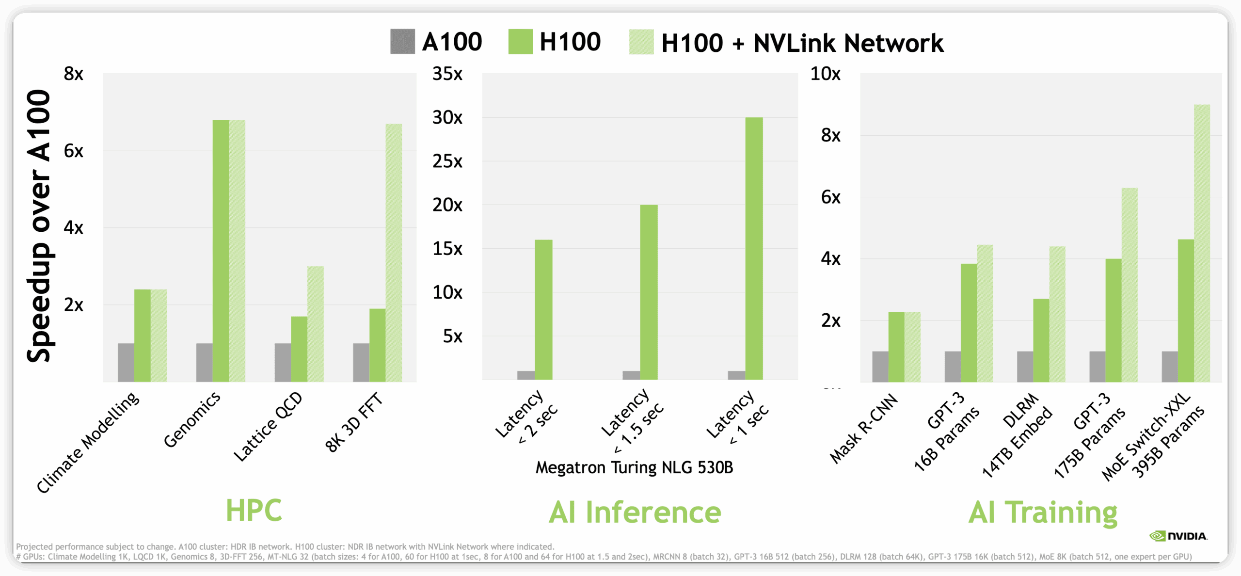 NVIDIA H100 vs A100 Performance, Source: NVIDIA WhitePaper