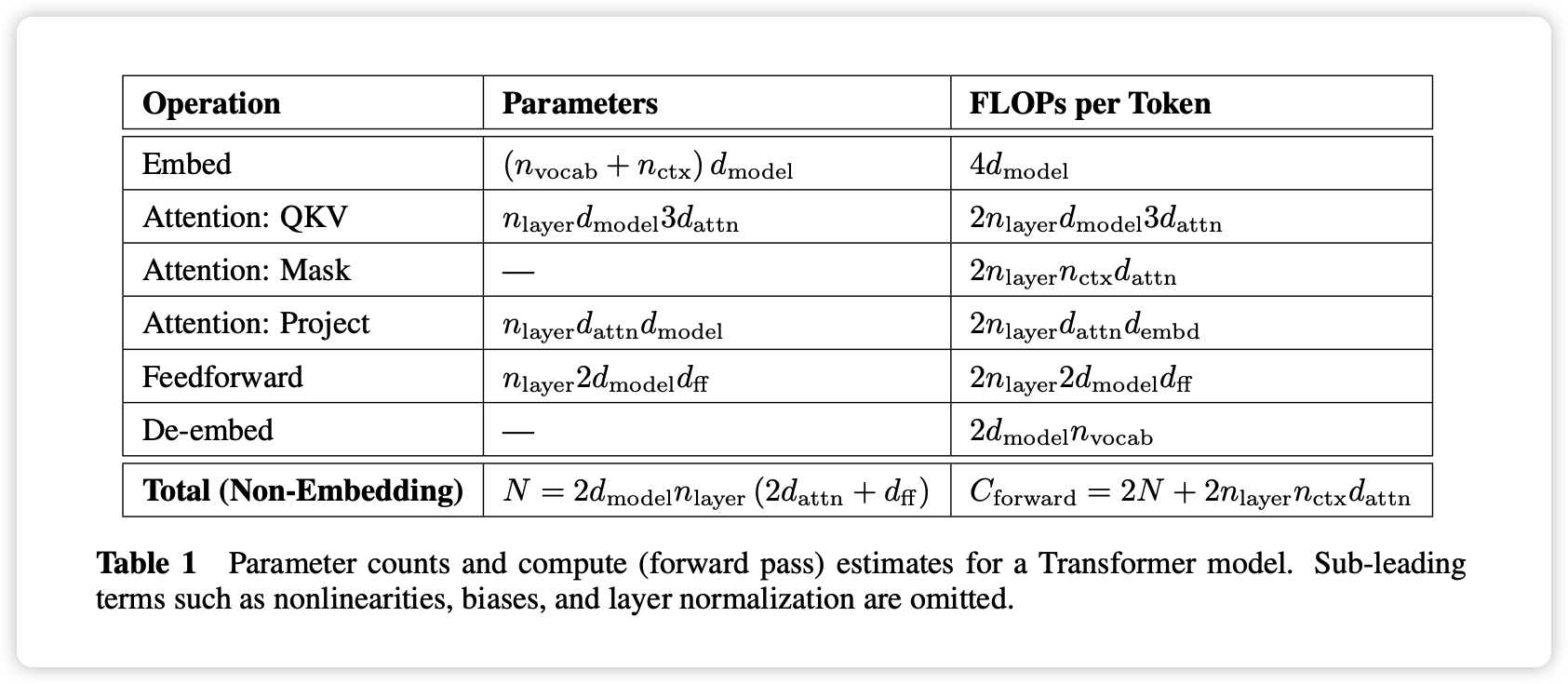 Parameter counts and compute (forward pass) for a transformer model, Source: Scaling Law Paper