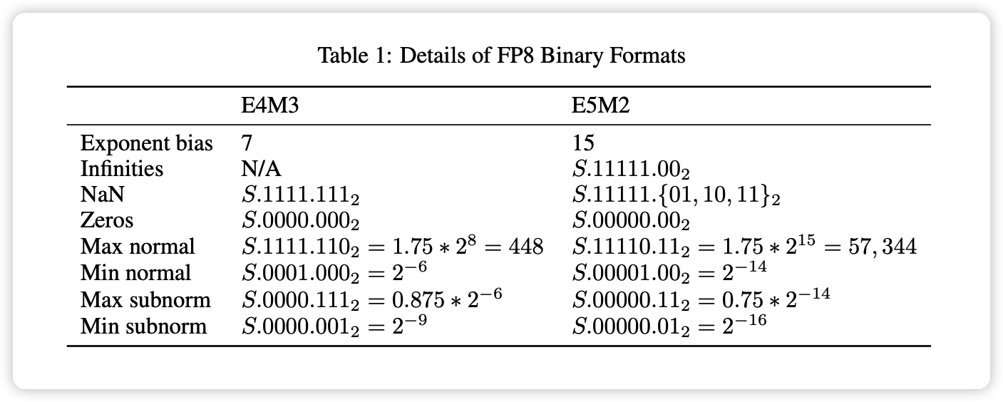 Source: FP8 Formats for Deep Learning