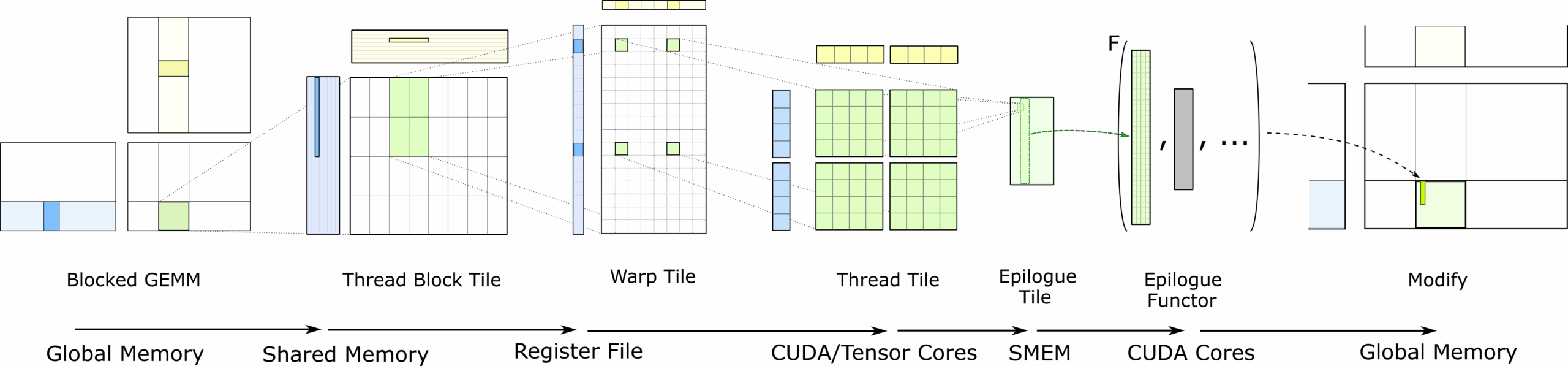 CUTLASS: GEMM Hierarchy with Epilogue