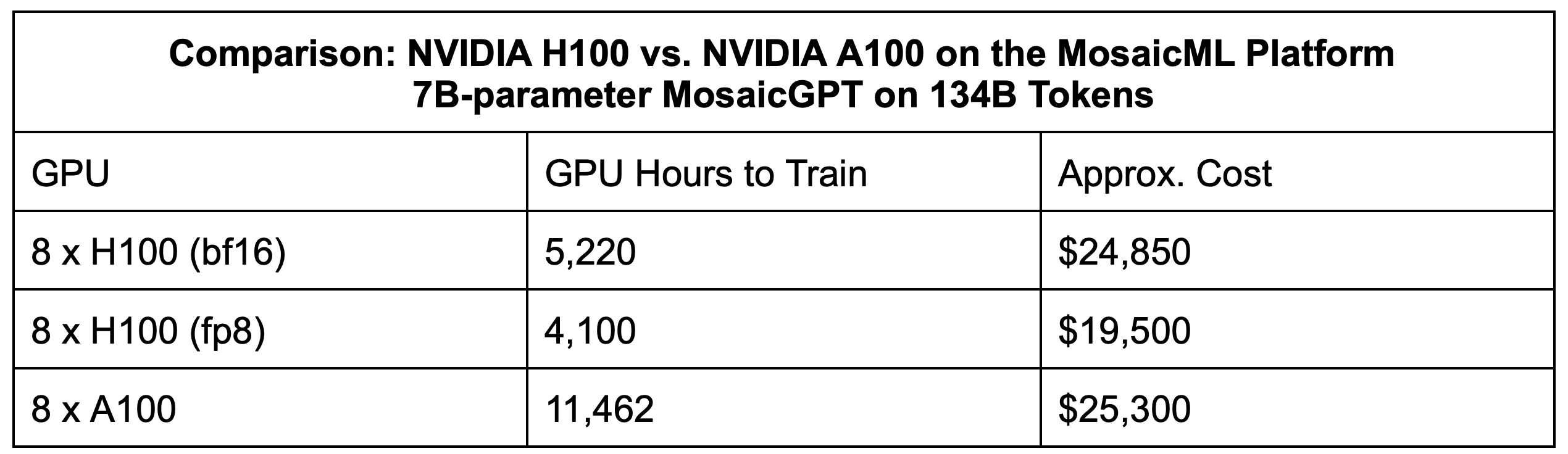 Estimated times and cost for a 7B model on 8x NVIDIA H100 vs. 8x NVIDIA A100, Source: MosaicML